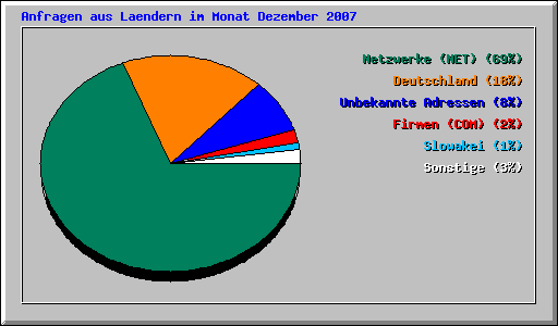 Anfragen aus Laendern im Monat Dezember 2007
