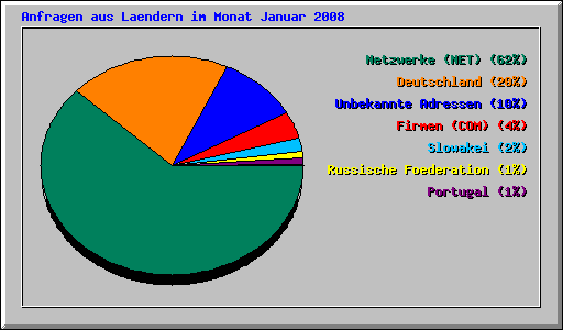 Anfragen aus Laendern im Monat Januar 2008