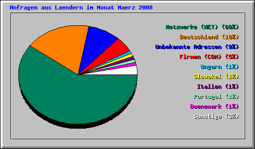 Anfragen aus Laendern im Monat Maerz 2008