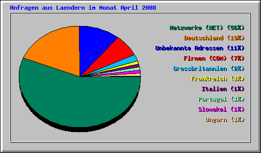 Anfragen aus Laendern im Monat April 2008