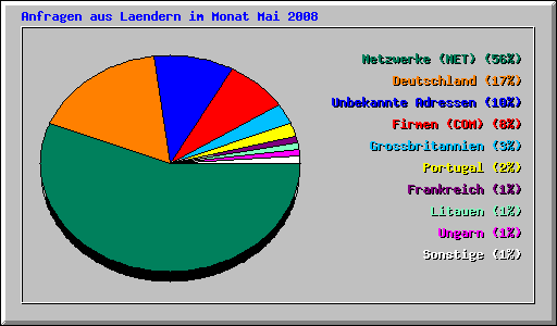 Anfragen aus Laendern im Monat Mai 2008