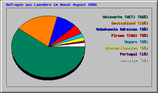 Anfragen aus Laendern im Monat August 2008