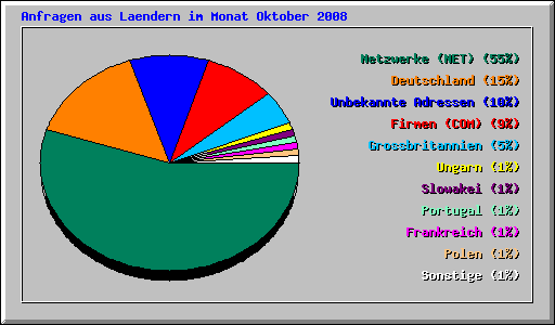 Anfragen aus Laendern im Monat Oktober 2008