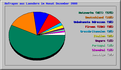 Anfragen aus Laendern im Monat Dezember 2008