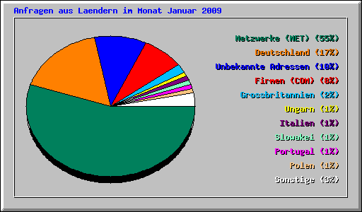 Anfragen aus Laendern im Monat Januar 2009