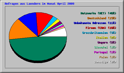 Anfragen aus Laendern im Monat April 2009