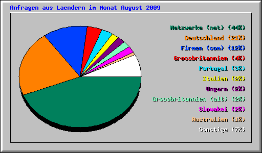 Anfragen aus Laendern im Monat August 2009