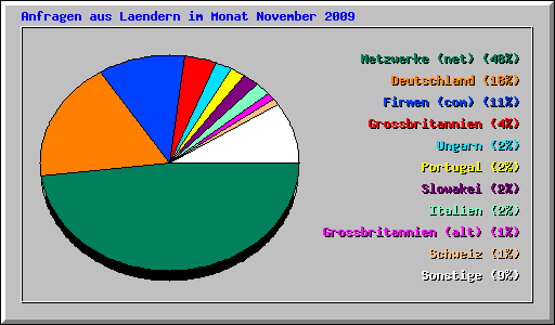 Anfragen aus Laendern im Monat November 2009