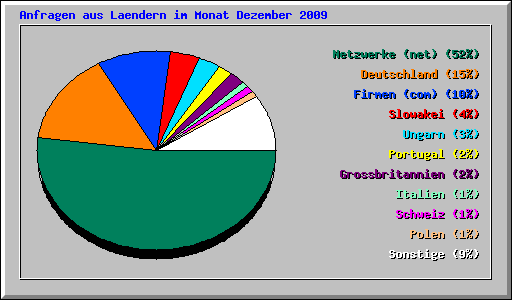 Anfragen aus Laendern im Monat Dezember 2009