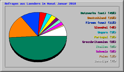Anfragen aus Laendern im Monat Januar 2010