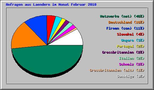 Anfragen aus Laendern im Monat Februar 2010