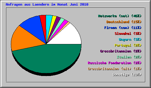Anfragen aus Laendern im Monat Juni 2010