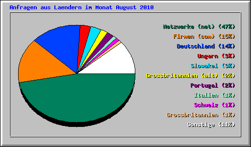 Anfragen aus Laendern im Monat August 2010