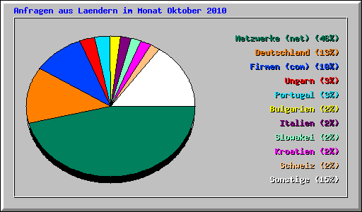 Anfragen aus Laendern im Monat Oktober 2010
