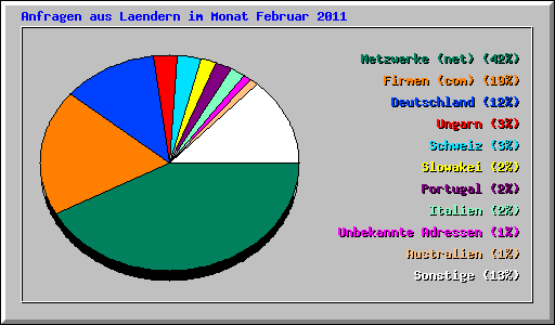 Anfragen aus Laendern im Monat Februar 2011