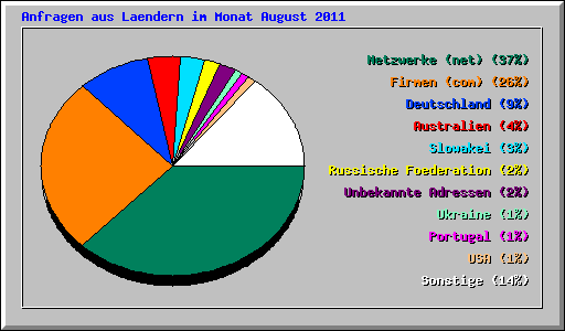 Anfragen aus Laendern im Monat August 2011