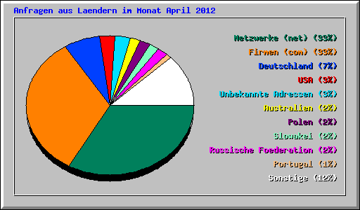 Anfragen aus Laendern im Monat April 2012