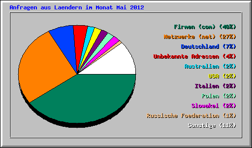 Anfragen aus Laendern im Monat Mai 2012