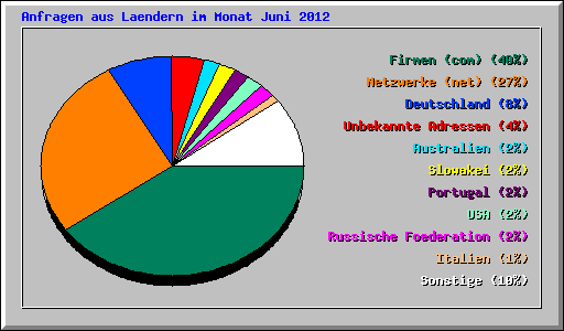 Anfragen aus Laendern im Monat Juni 2012