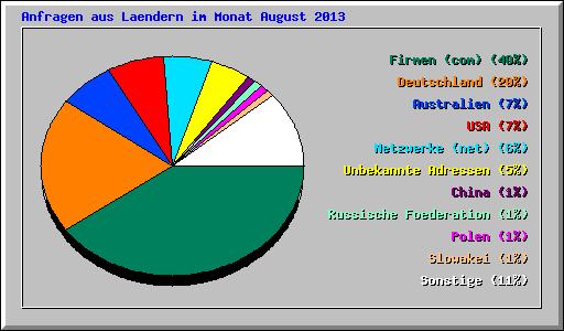 Anfragen aus Laendern im Monat August 2013