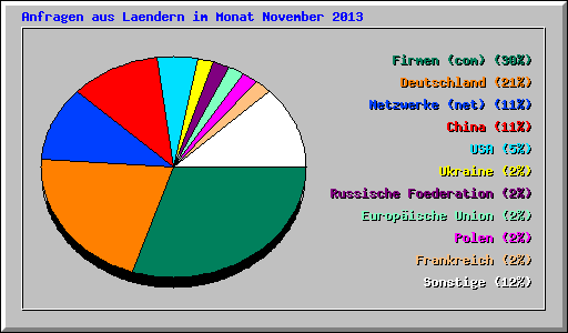 Anfragen aus Laendern im Monat November 2013
