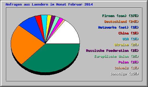 Anfragen aus Laendern im Monat Februar 2014