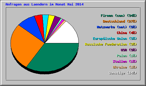 Anfragen aus Laendern im Monat Mai 2014