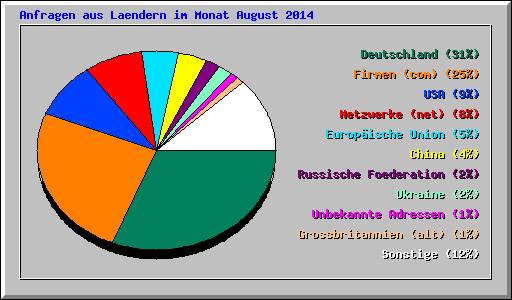 Anfragen aus Laendern im Monat August 2014