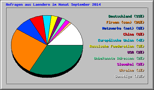Anfragen aus Laendern im Monat September 2014