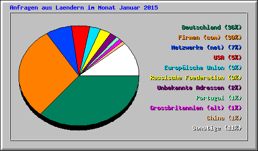 Anfragen aus Laendern im Monat Januar 2015