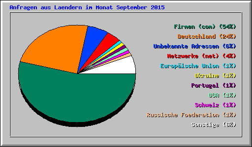 Anfragen aus Laendern im Monat September 2015