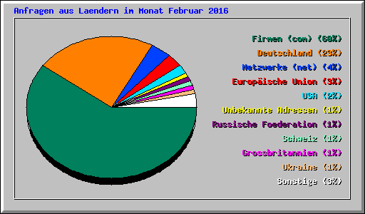 Anfragen aus Laendern im Monat Februar 2016