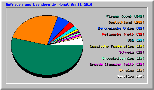 Anfragen aus Laendern im Monat April 2016