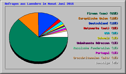 Anfragen aus Laendern im Monat Juni 2016