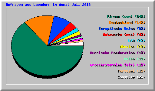 Anfragen aus Laendern im Monat Juli 2016