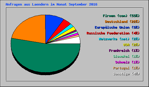 Anfragen aus Laendern im Monat September 2016