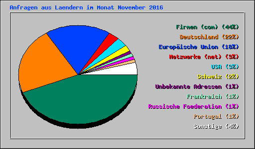 Anfragen aus Laendern im Monat November 2016