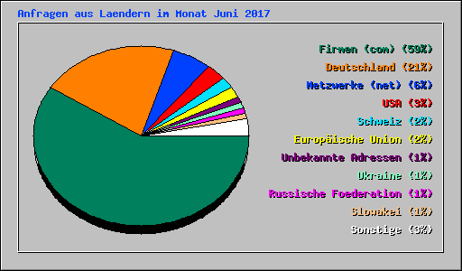 Anfragen aus Laendern im Monat Juni 2017