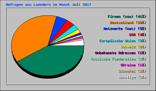 Anfragen aus Laendern im Monat Juli 2017