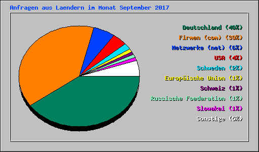 Anfragen aus Laendern im Monat September 2017