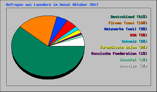 Anfragen aus Laendern im Monat Oktober 2017