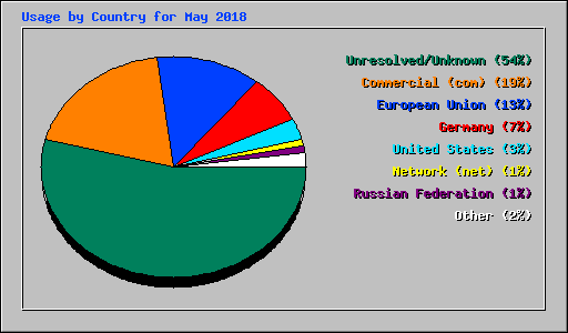 Usage by Country for May 2018