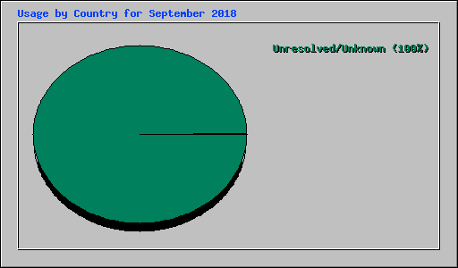 Usage by Country for September 2018