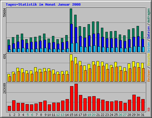 Tages-Statistik im Monat Januar 2008
