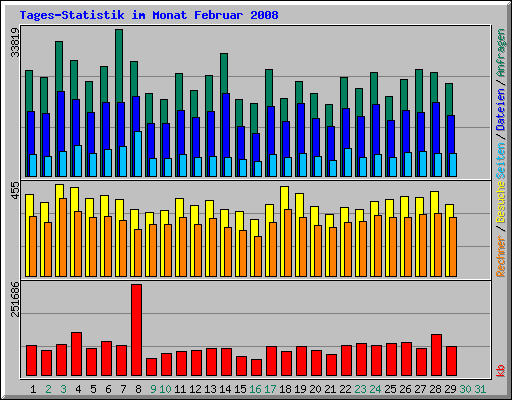 Tages-Statistik im Monat Februar 2008