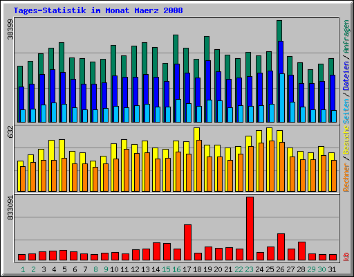 Tages-Statistik im Monat Maerz 2008