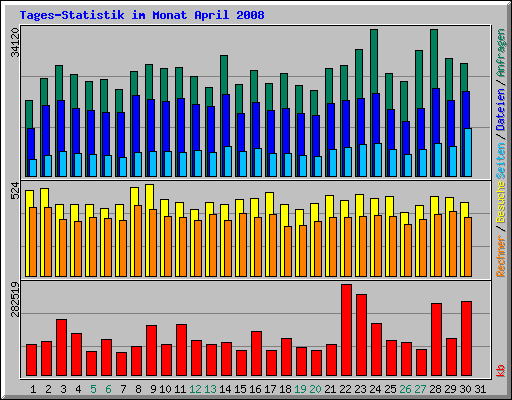 Tages-Statistik im Monat April 2008