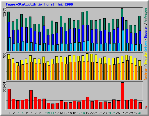 Tages-Statistik im Monat Mai 2008