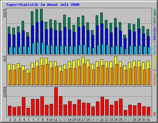 Tages-Statistik im Monat Juli 2008