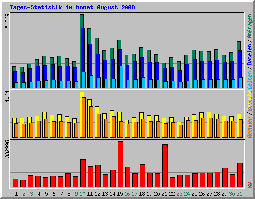 Tages-Statistik im Monat August 2008